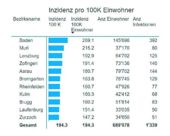 Von den bisher 1339 Corona-Infektionen im Kanton Aargau stammen 77 aus dem Bezirk Rheinfelden und 50 aus dem Bezirk Laufenburg. Die Inzidenz, das heisst die Anzahl Fälle zwecks Vergleichbarkeit auf 100000 Einwohner hochgerechnet, beträgt im Fricktal 157 und liegt damit deutlich unter dem kantonalen Durchschnitt von 194 und dem Wert von über 600 der gesamten Schweiz. Tabelle: Kanton Aargau